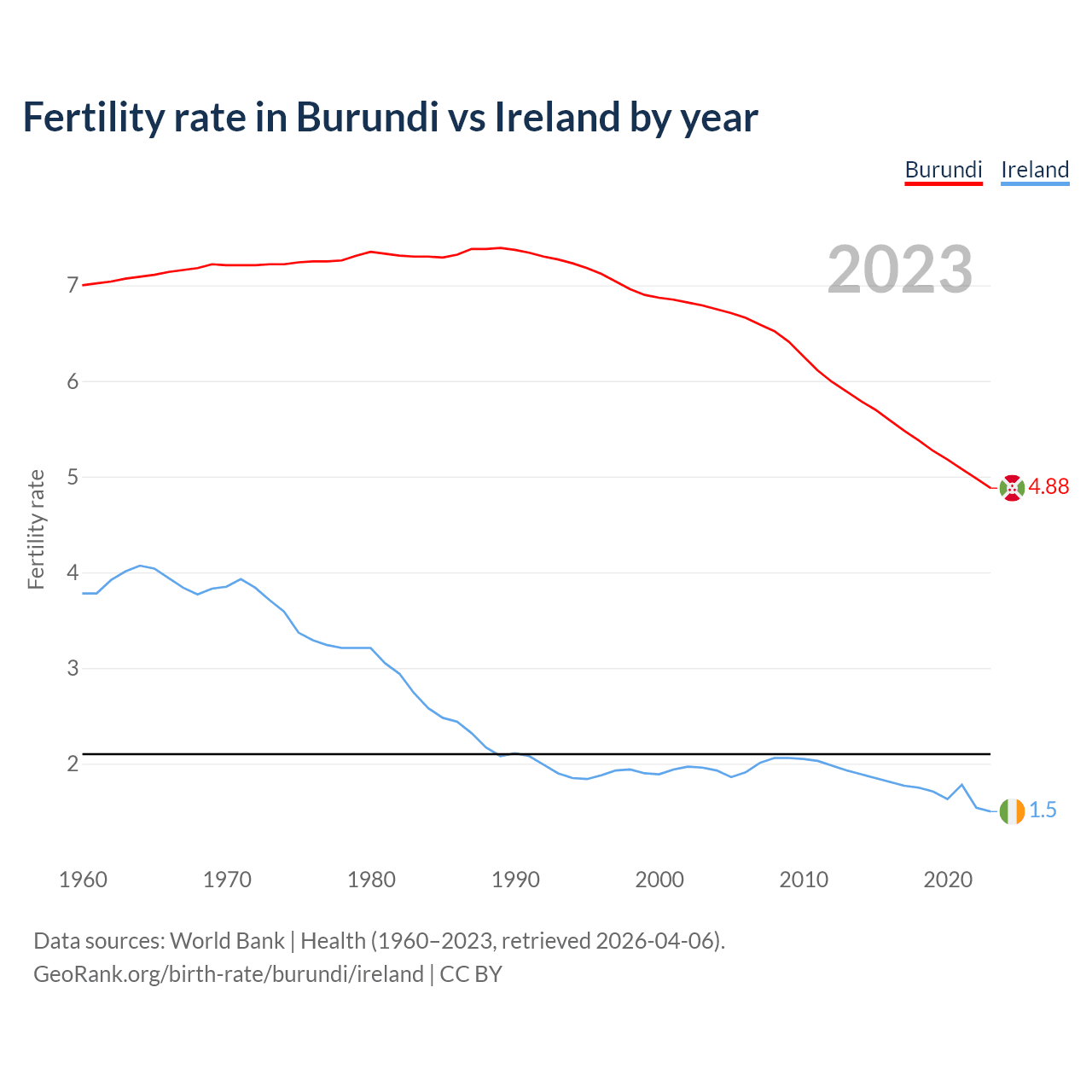 Birth rate