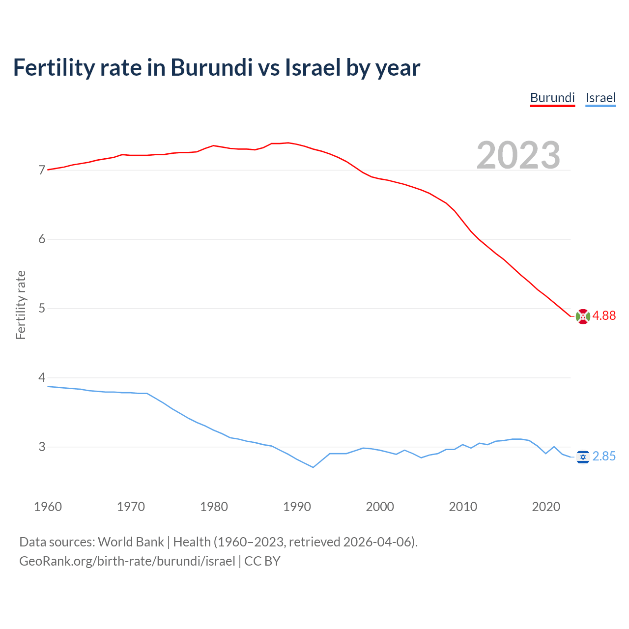 Birth rate
