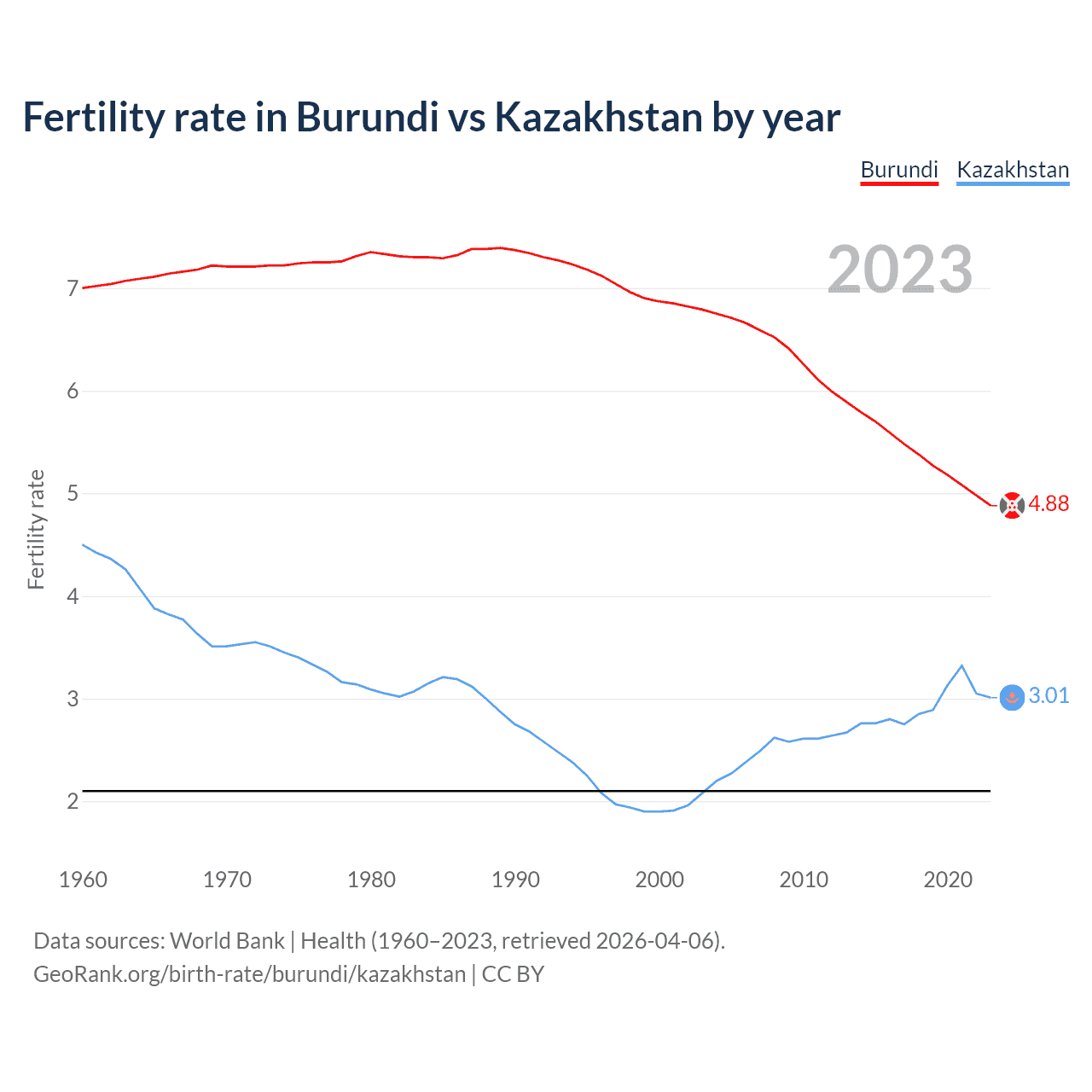 Birth rate