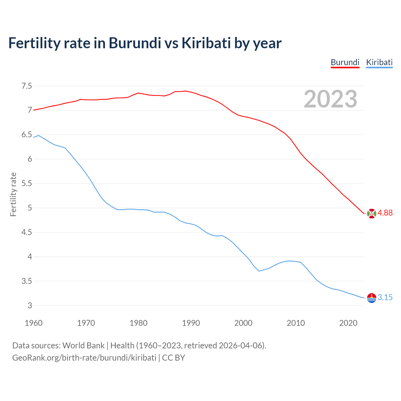 Birth rate