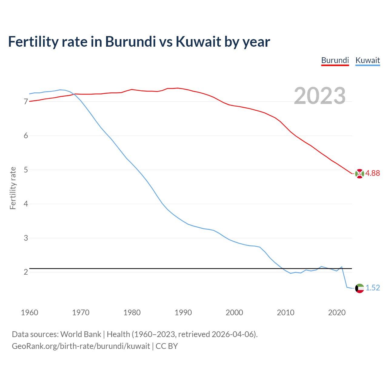 Birth rate