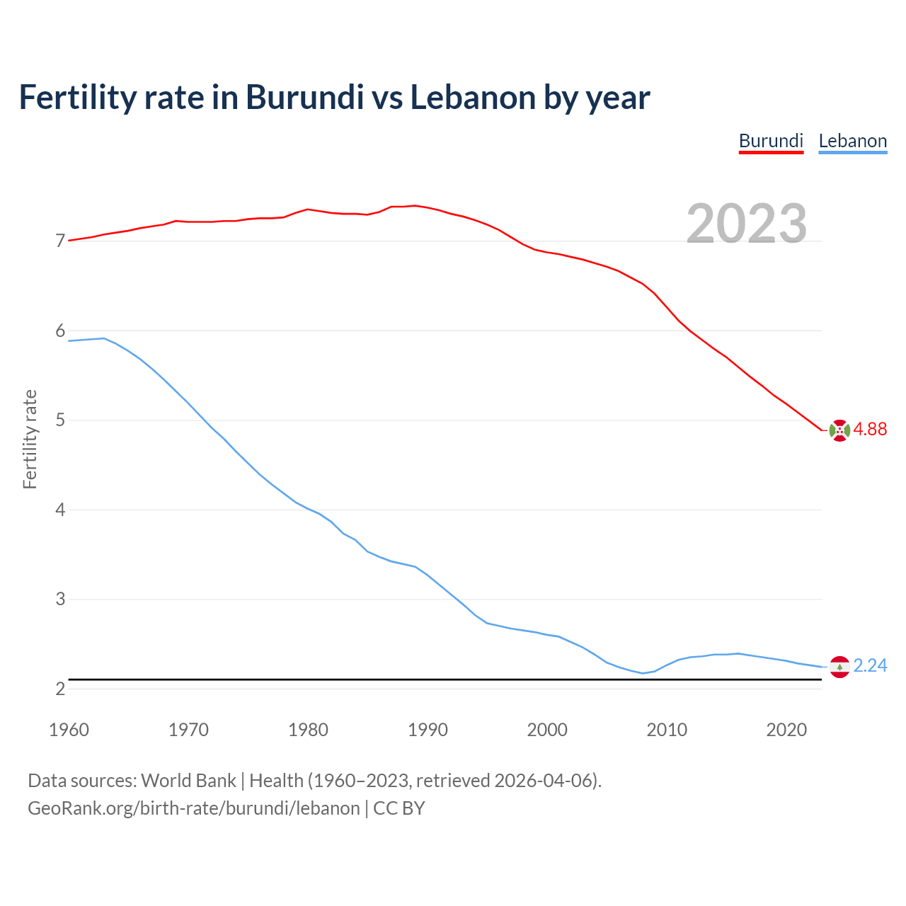 Birth rate