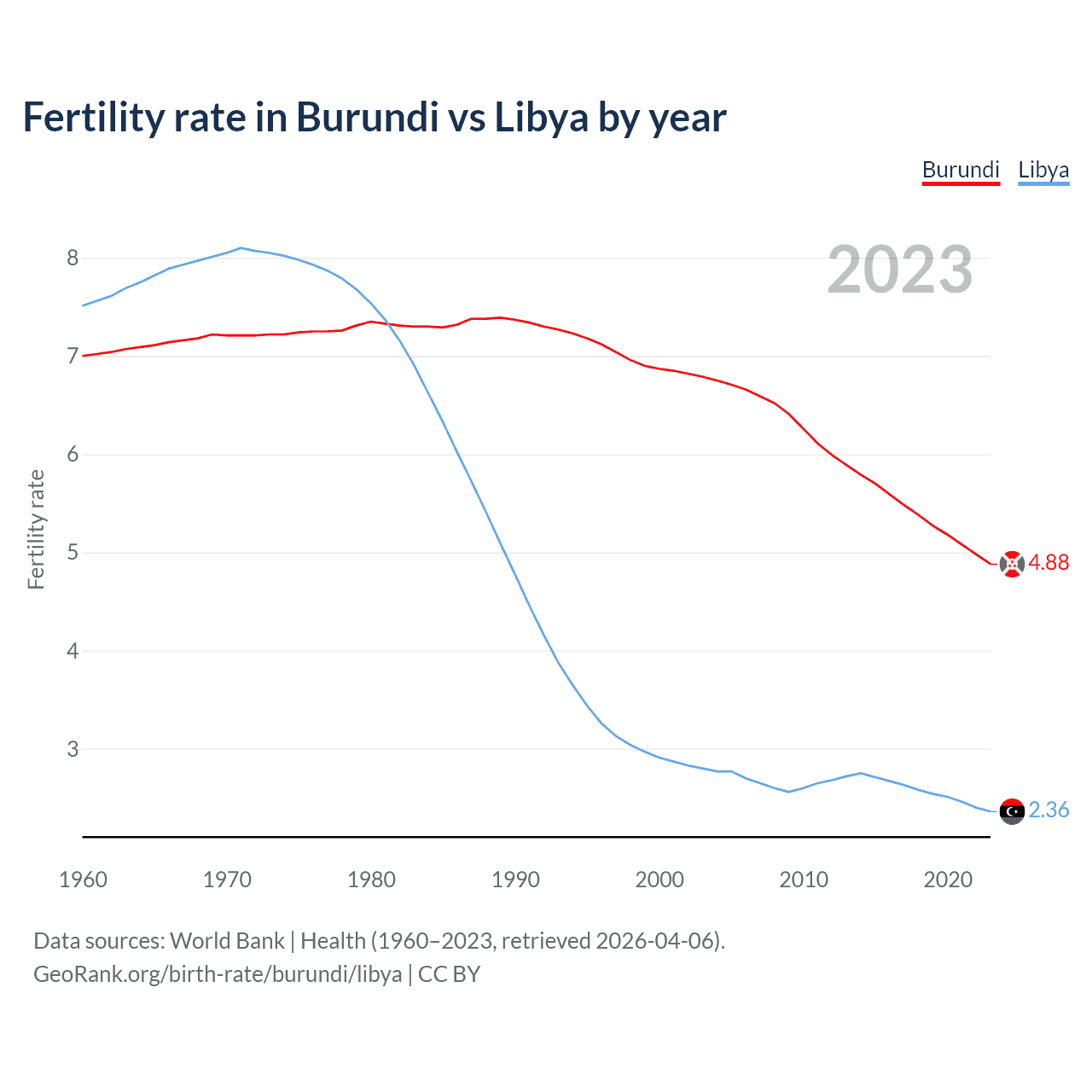 Birth rate