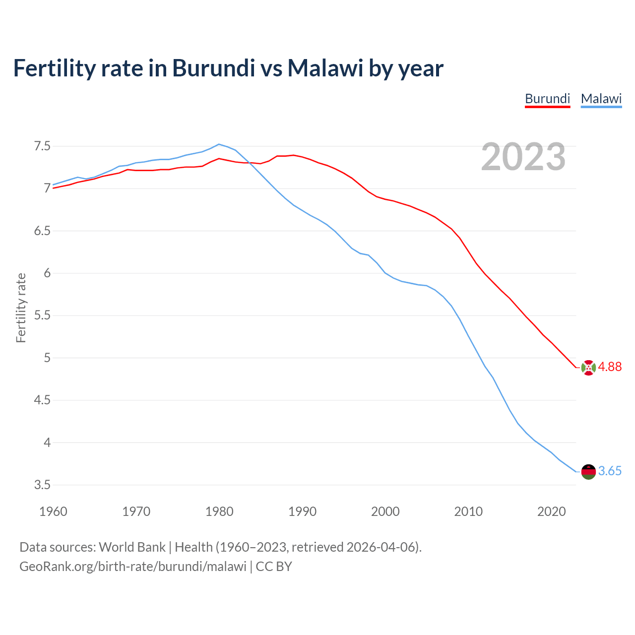 Birth rate