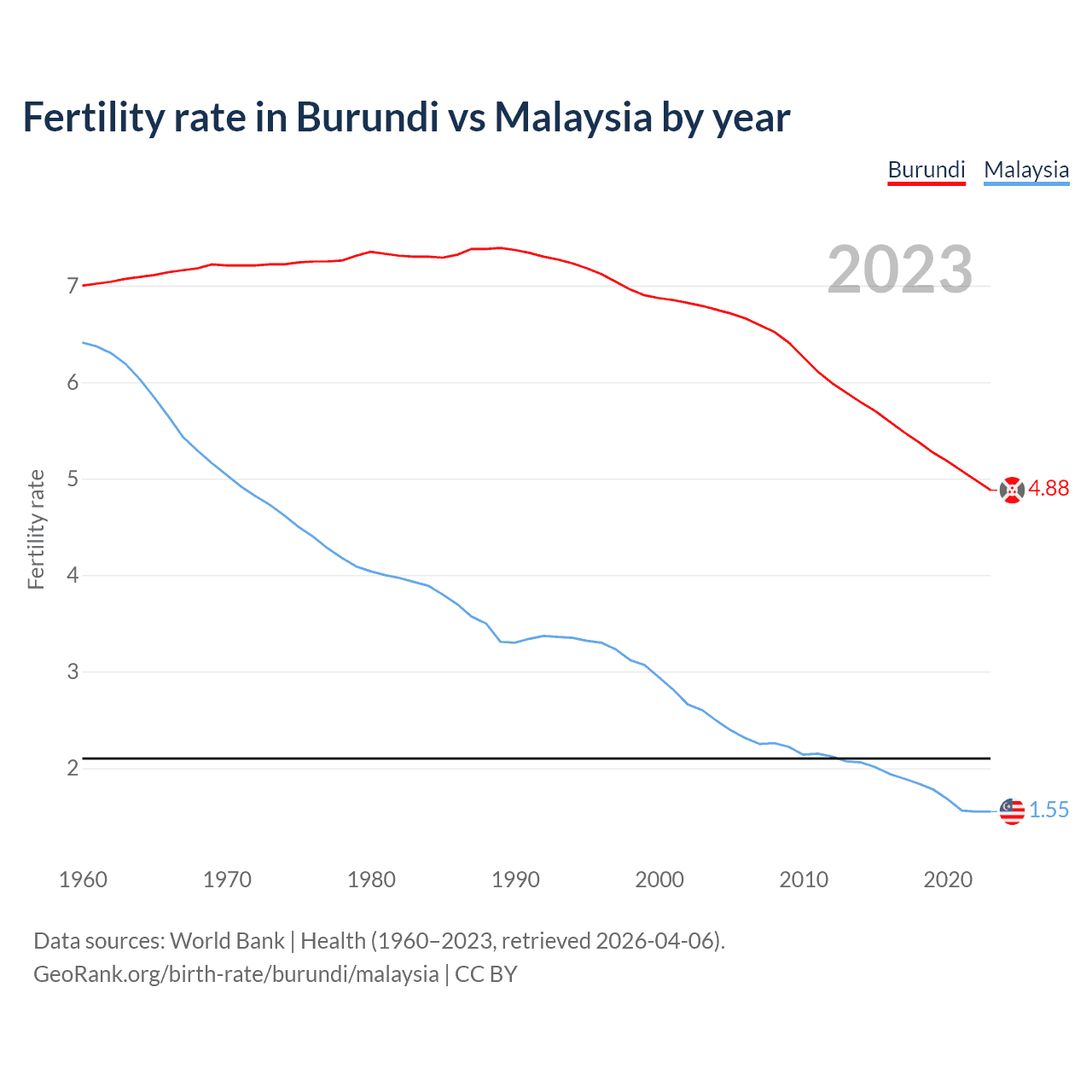 Birth rate