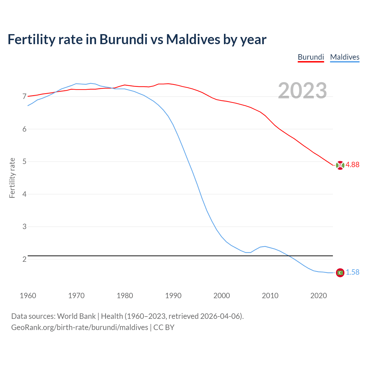 Birth rate