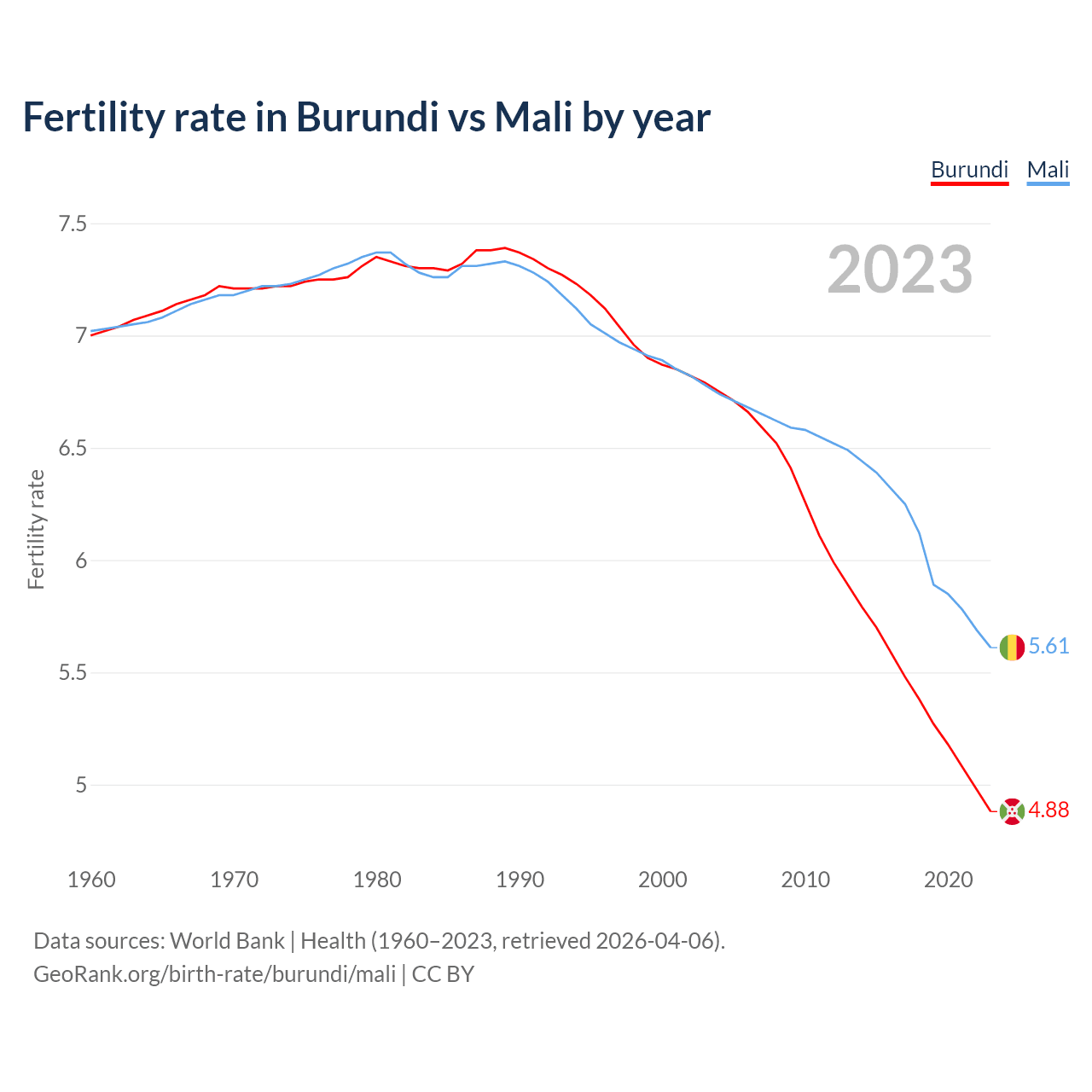 Birth rate