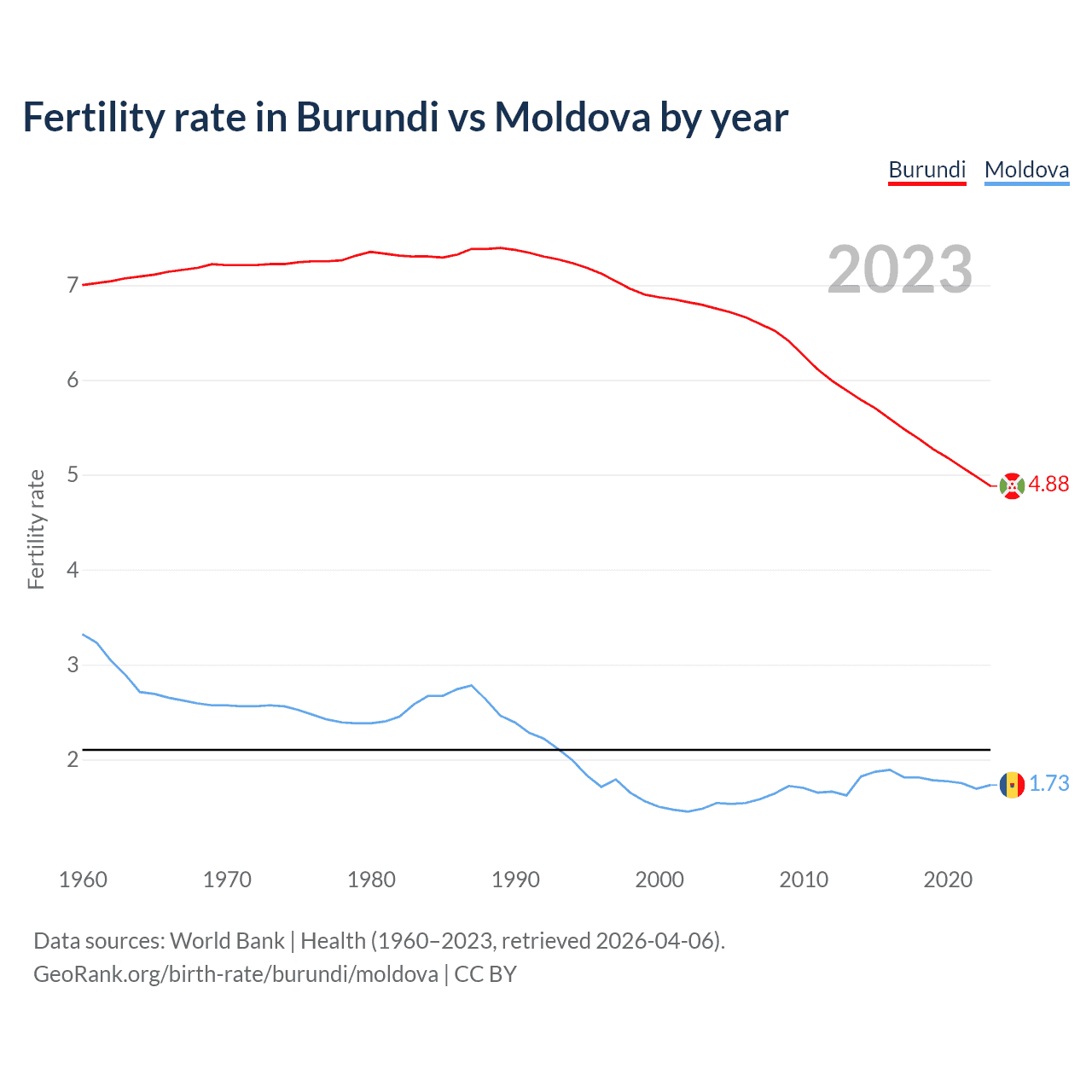 Birth rate