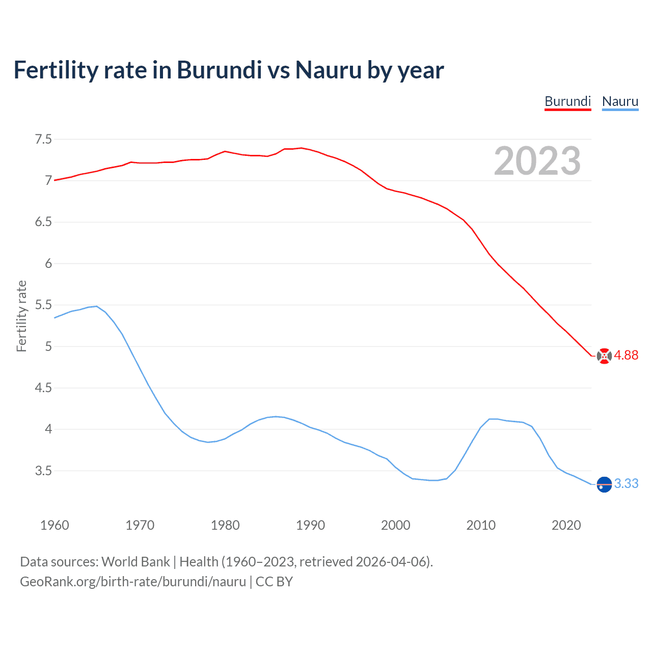 Birth rate