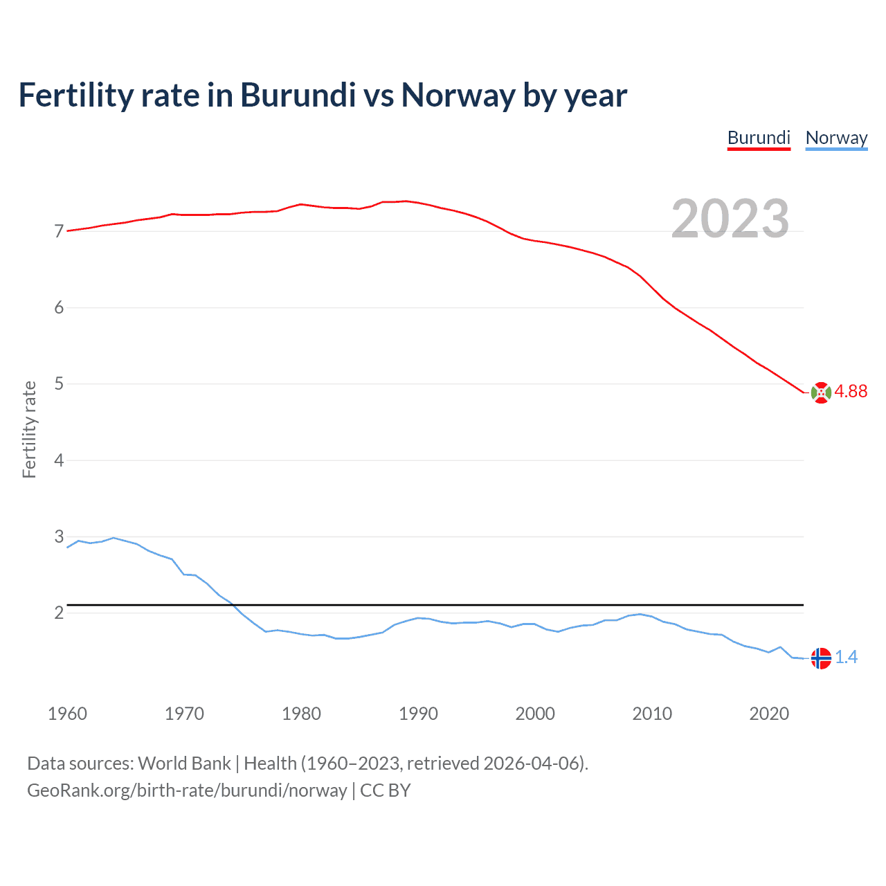 Birth rate