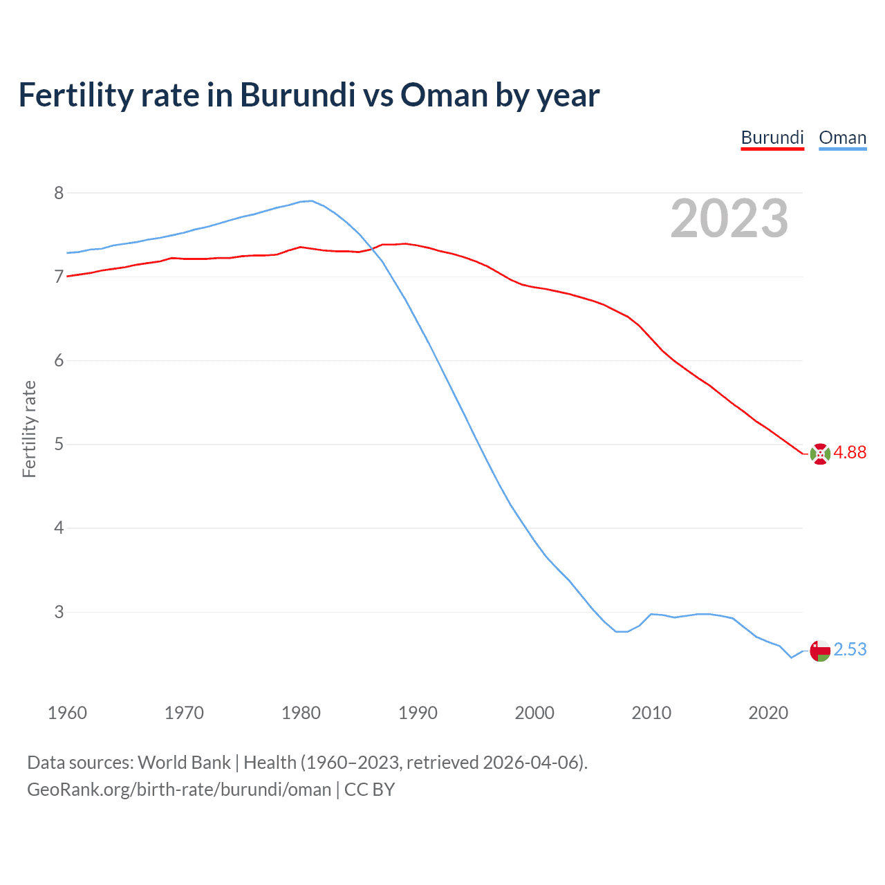 Birth rate