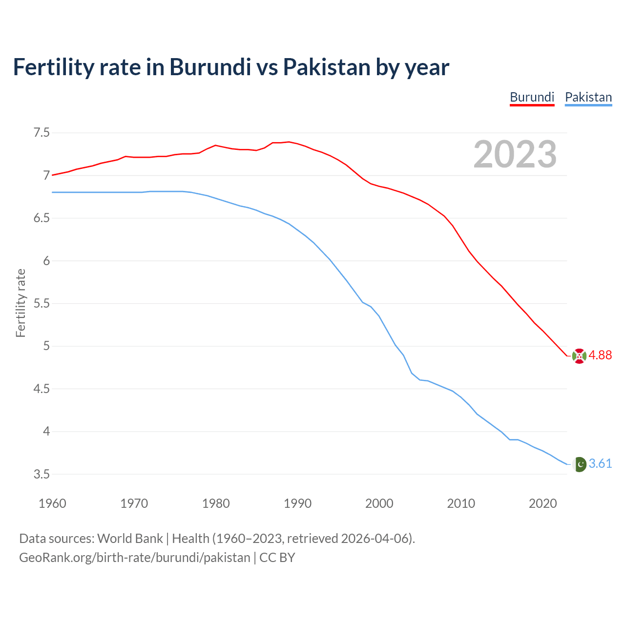 Birth rate