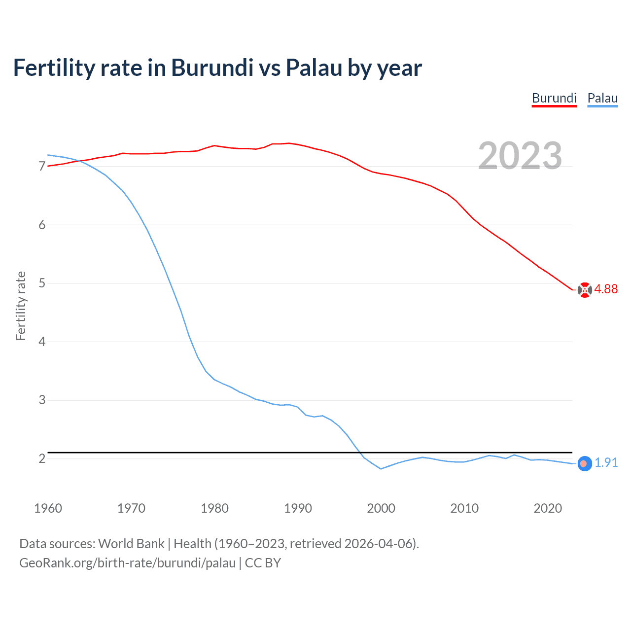 Birth rate
