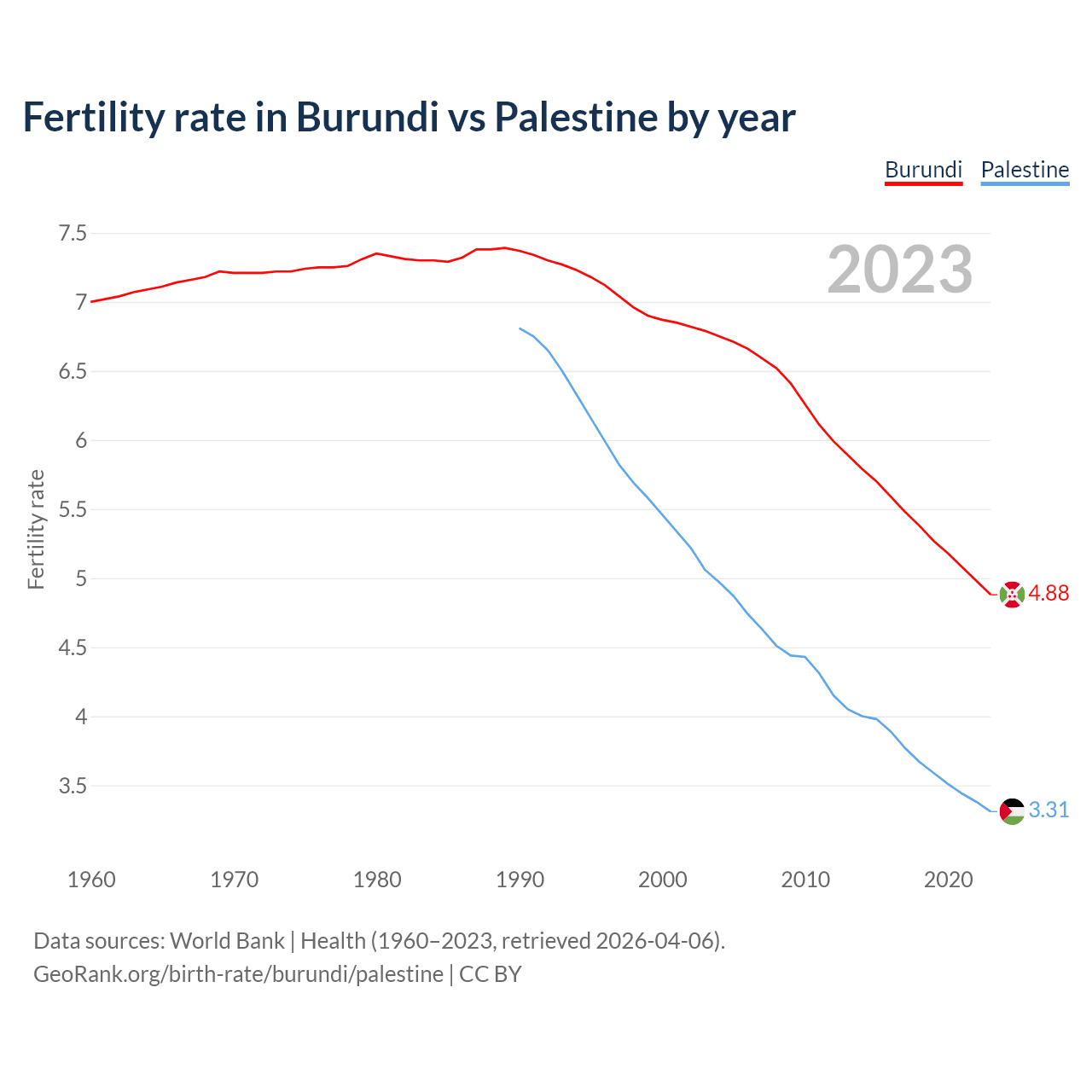 Birth rate