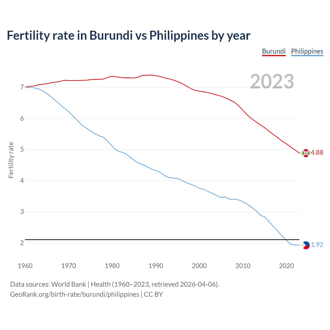 Birth rate
