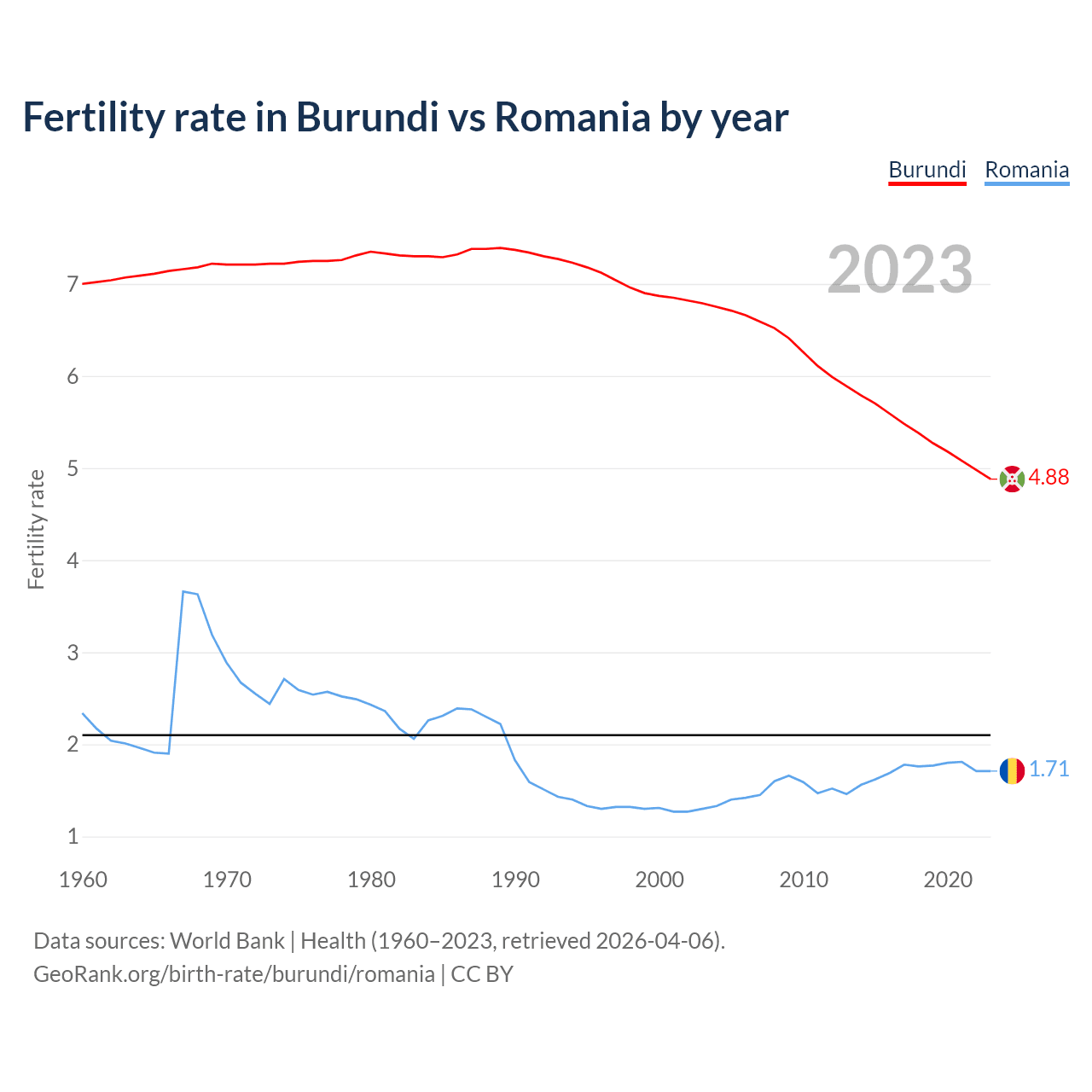 Birth rate