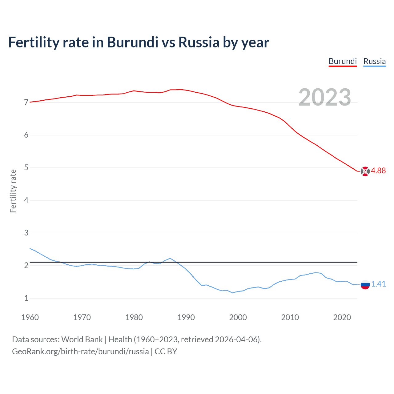 Birth rate