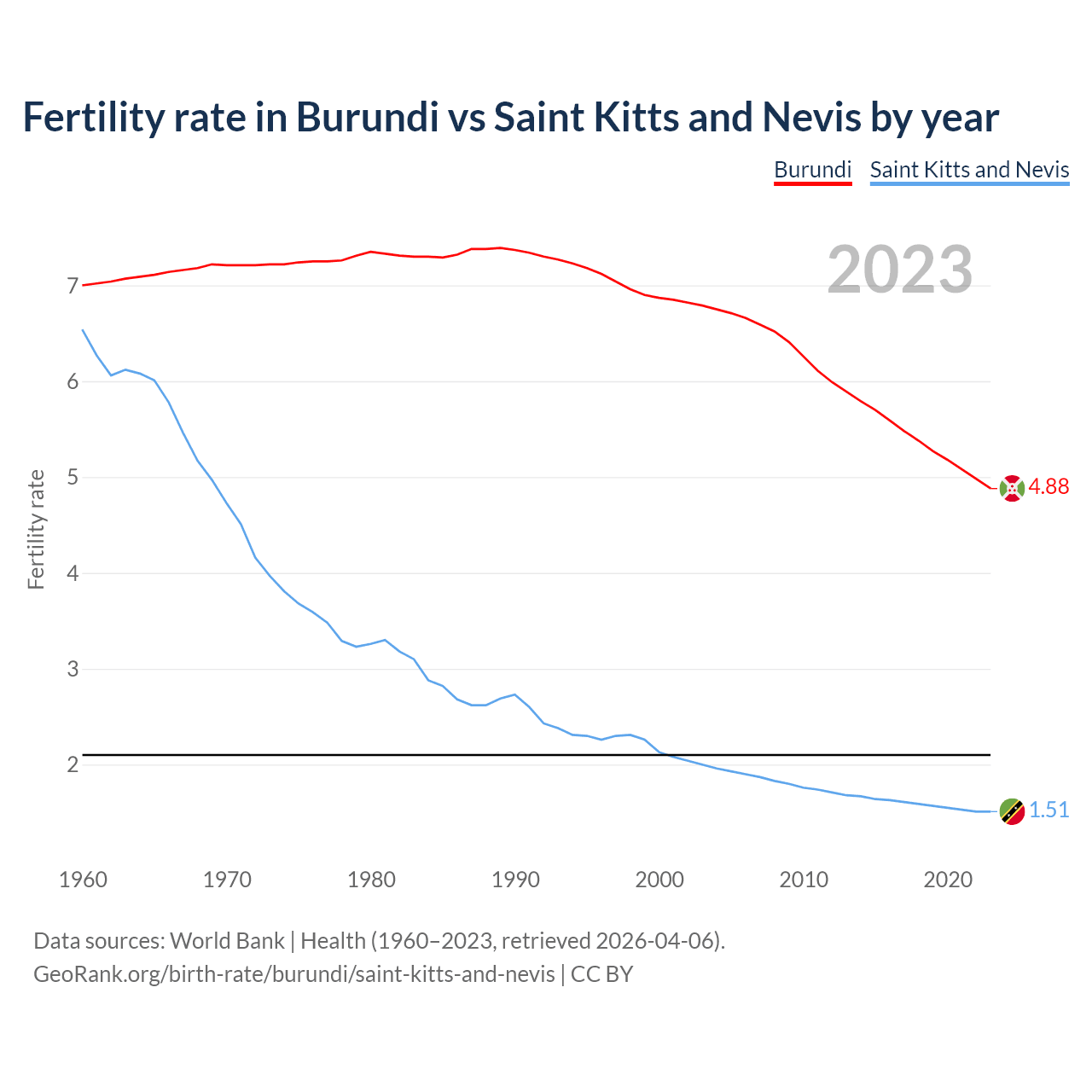 Birth rate