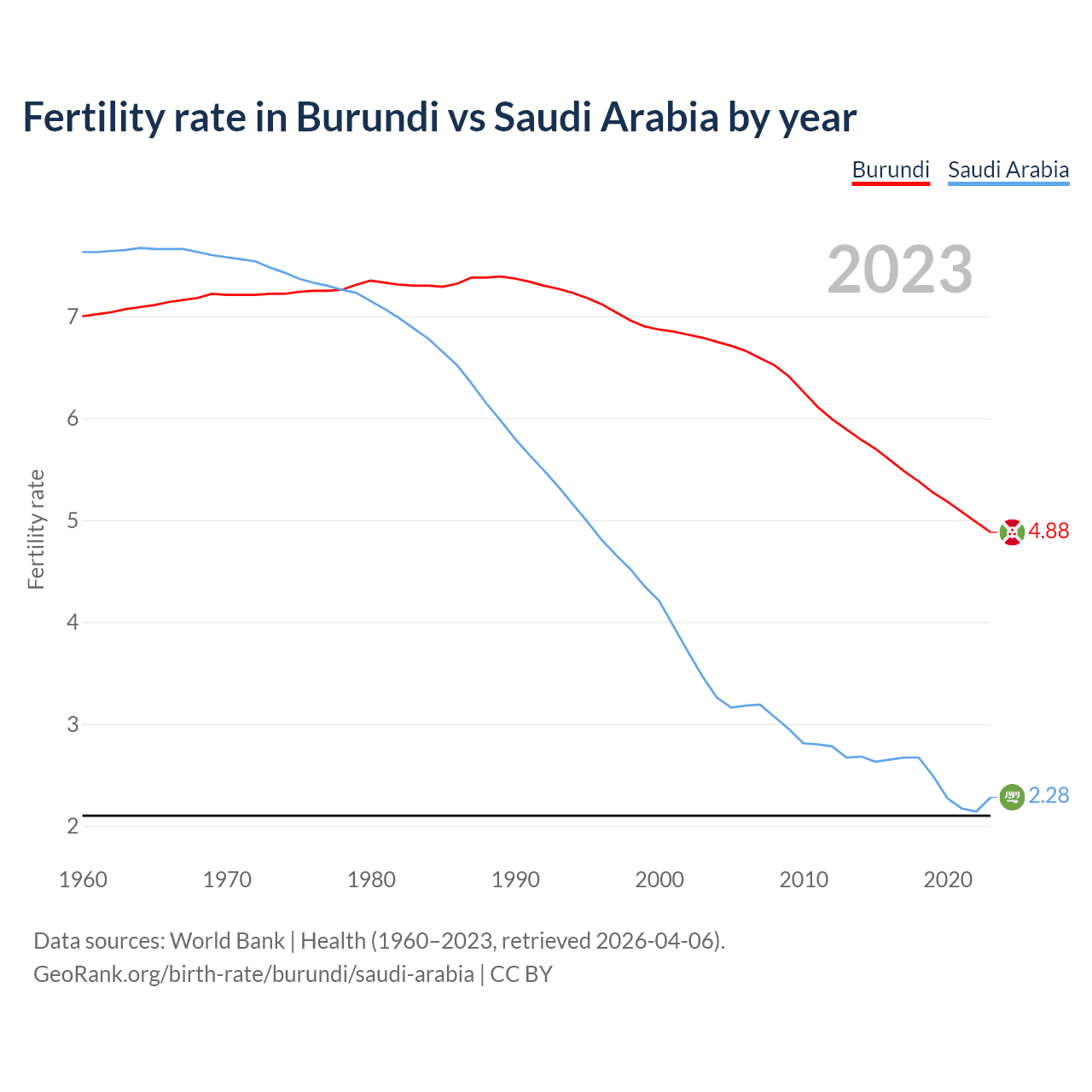 Birth rate