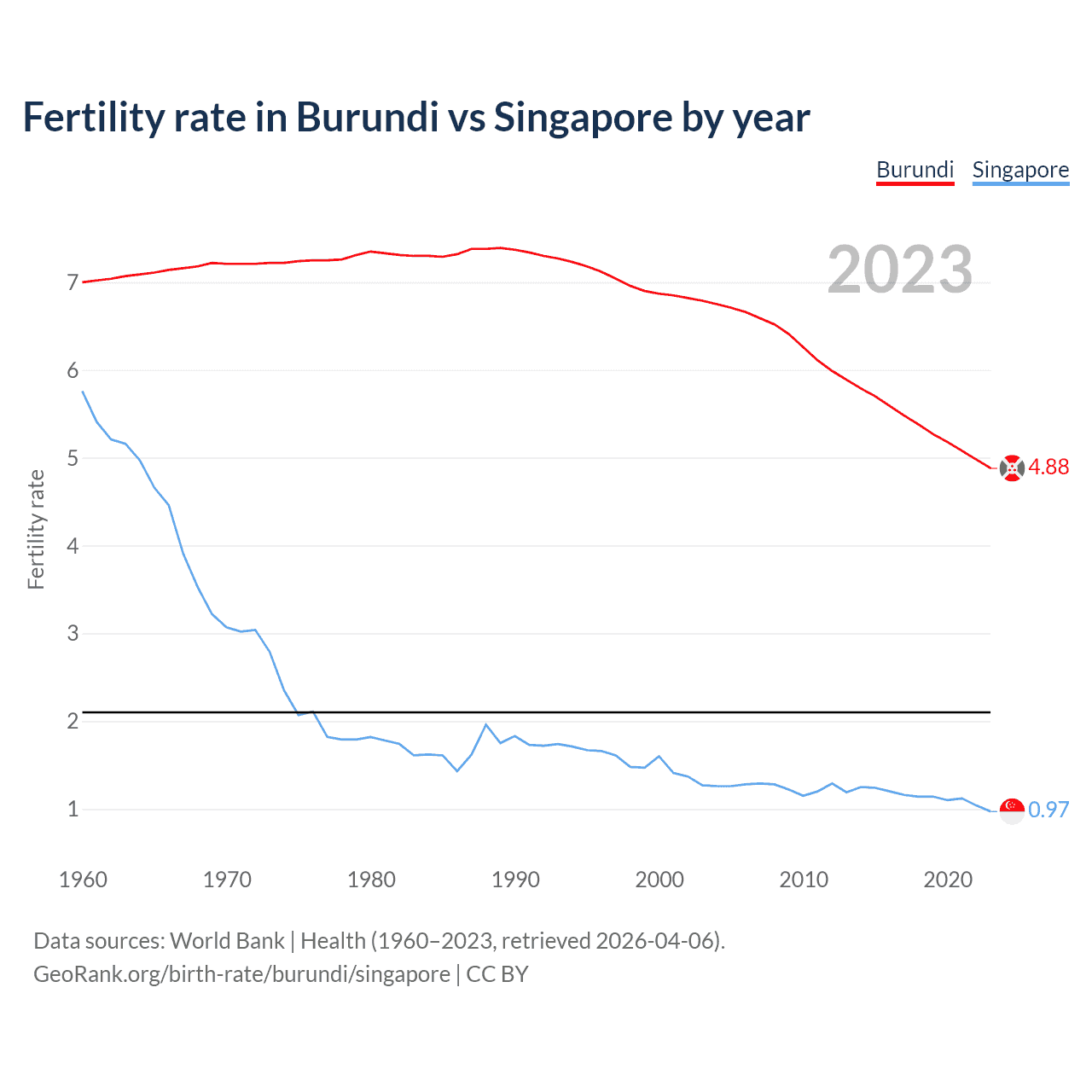 Birth rate