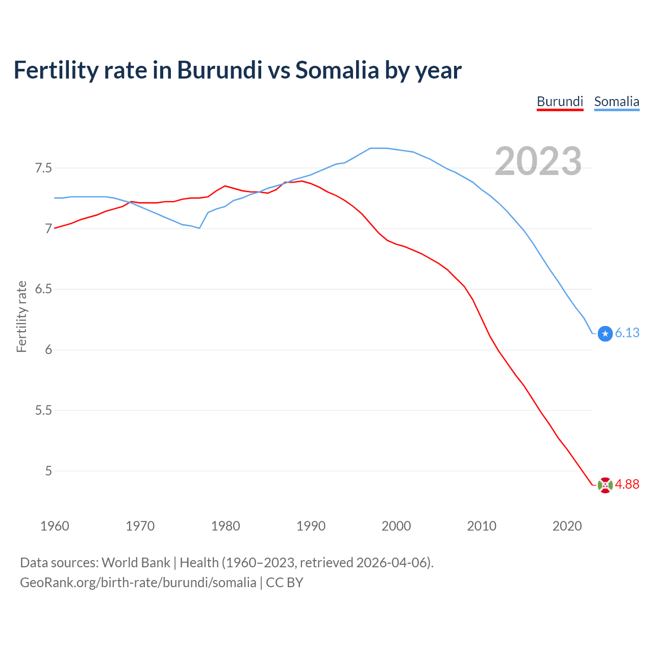 Birth rate