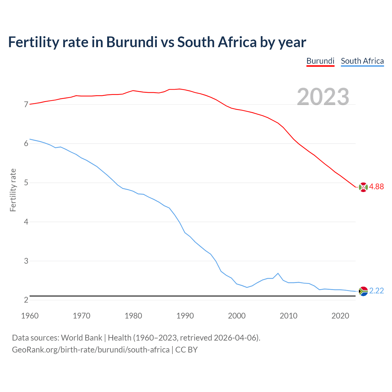 Birth rate
