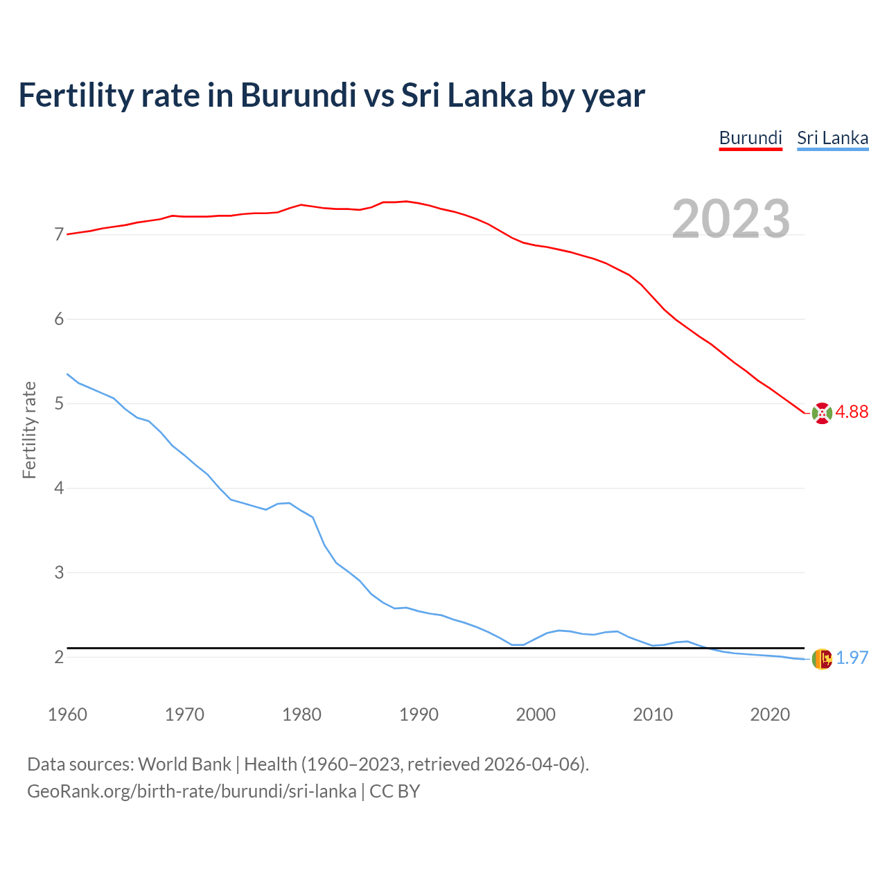 Birth rate