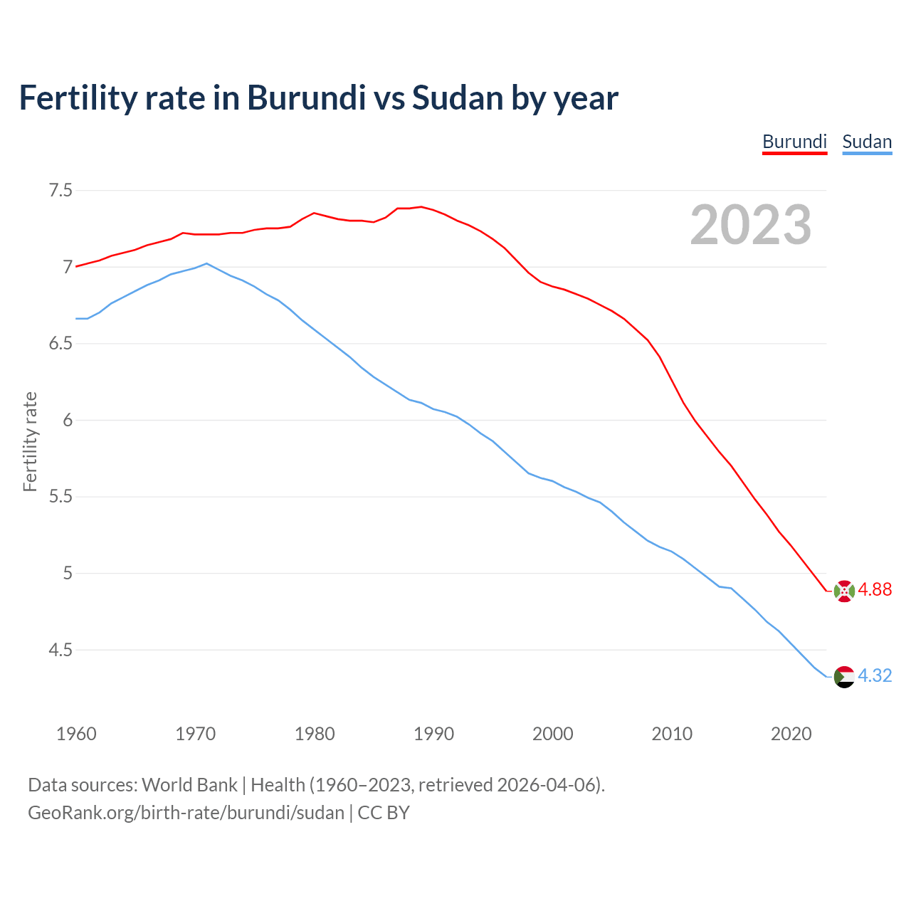 Birth rate