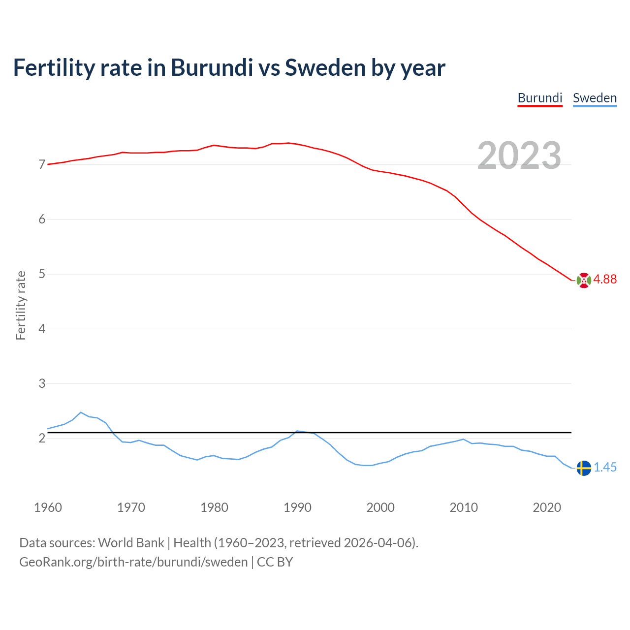 Birth rate