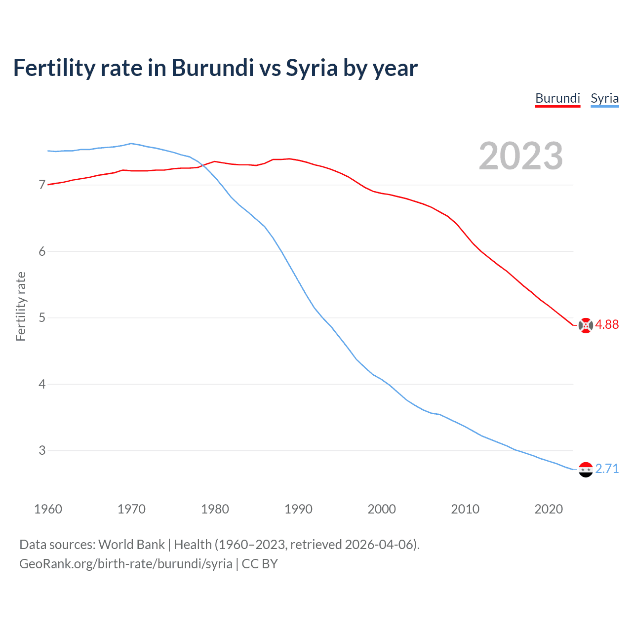Birth rate