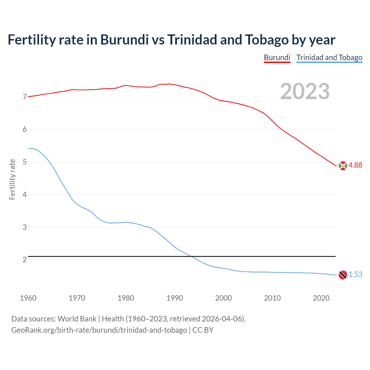 Birth rate