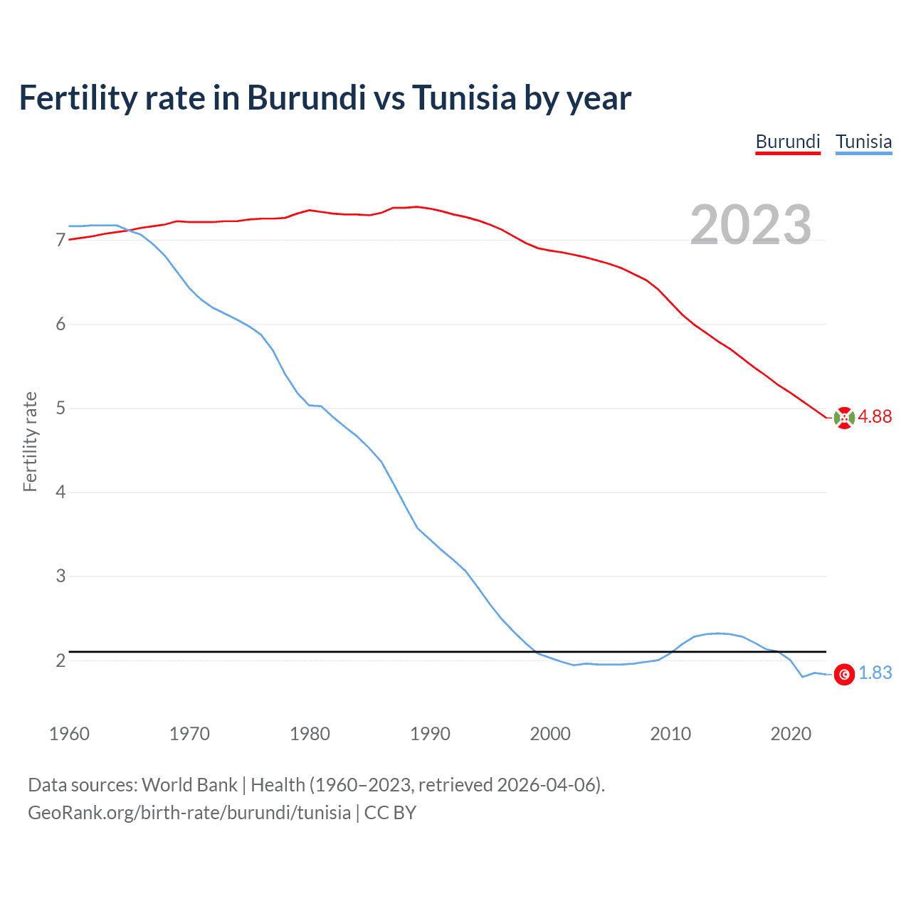 Birth rate
