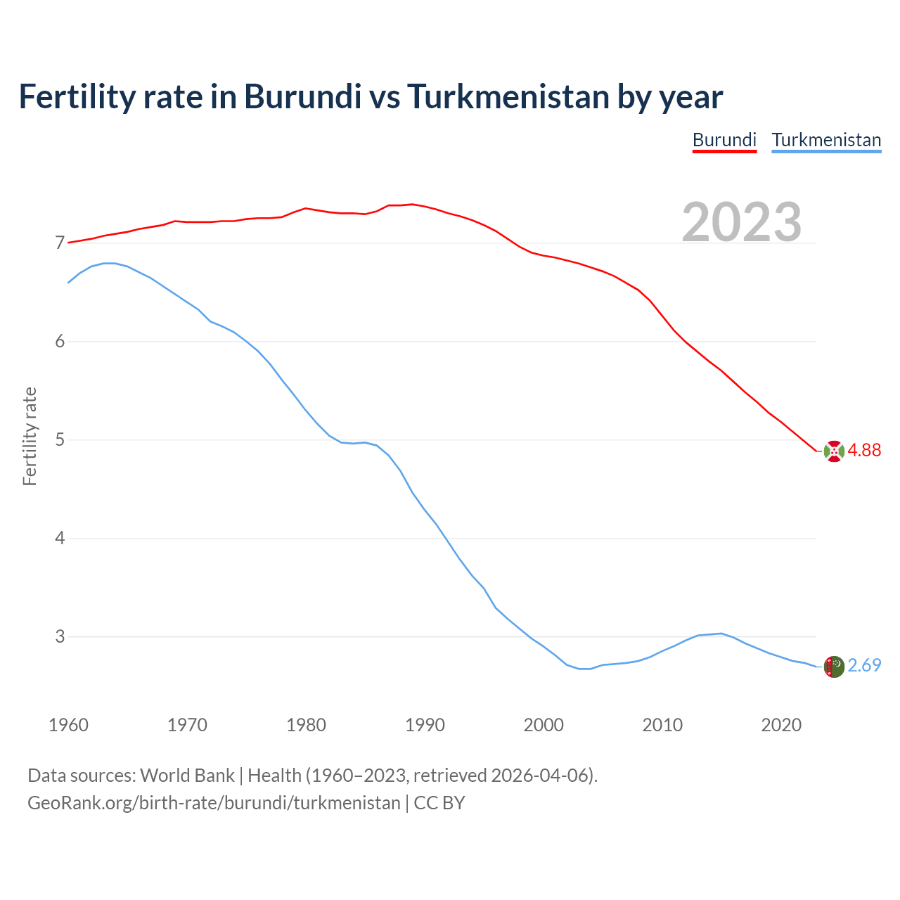 Birth rate
