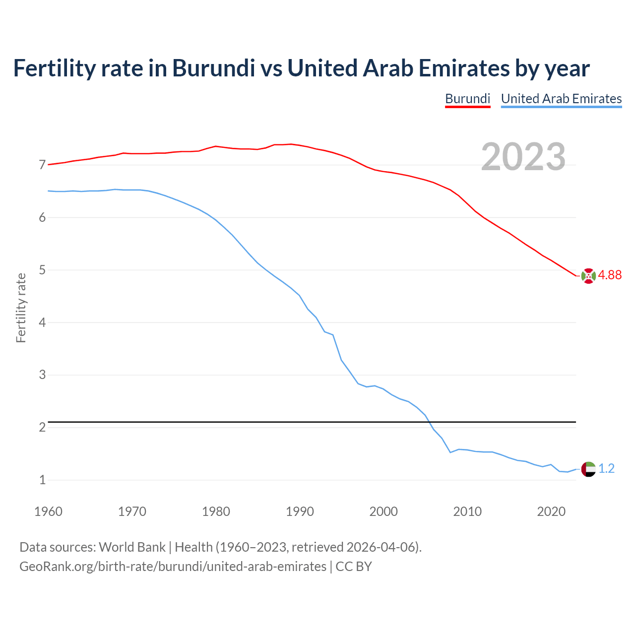 Birth rate