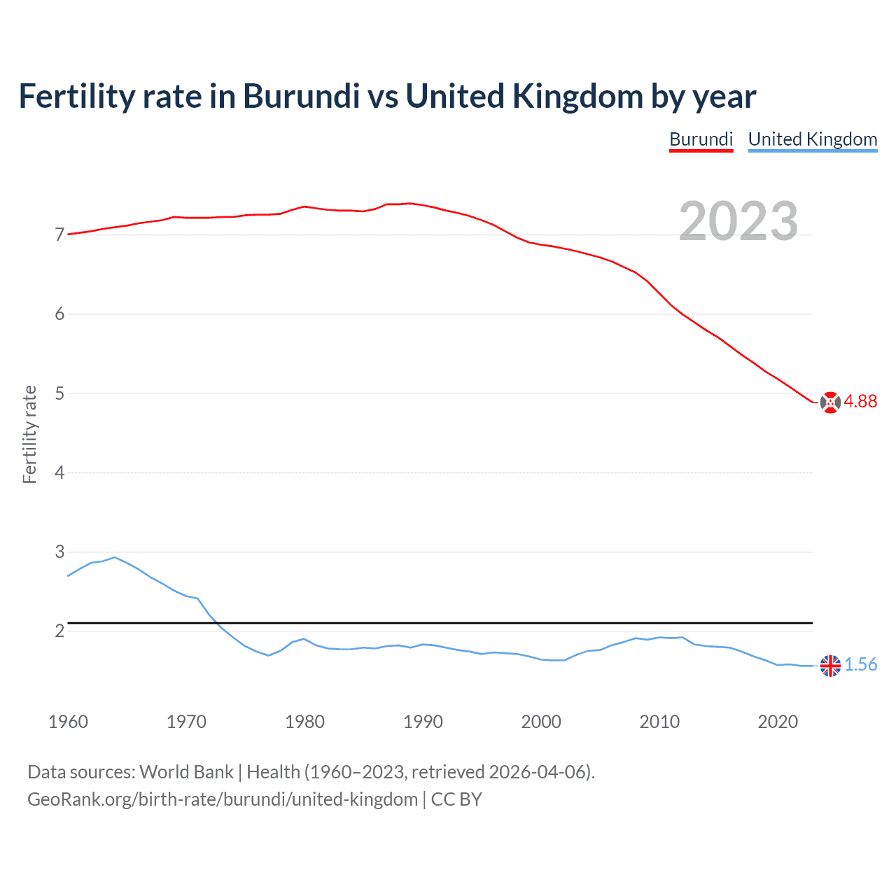 Birth rate