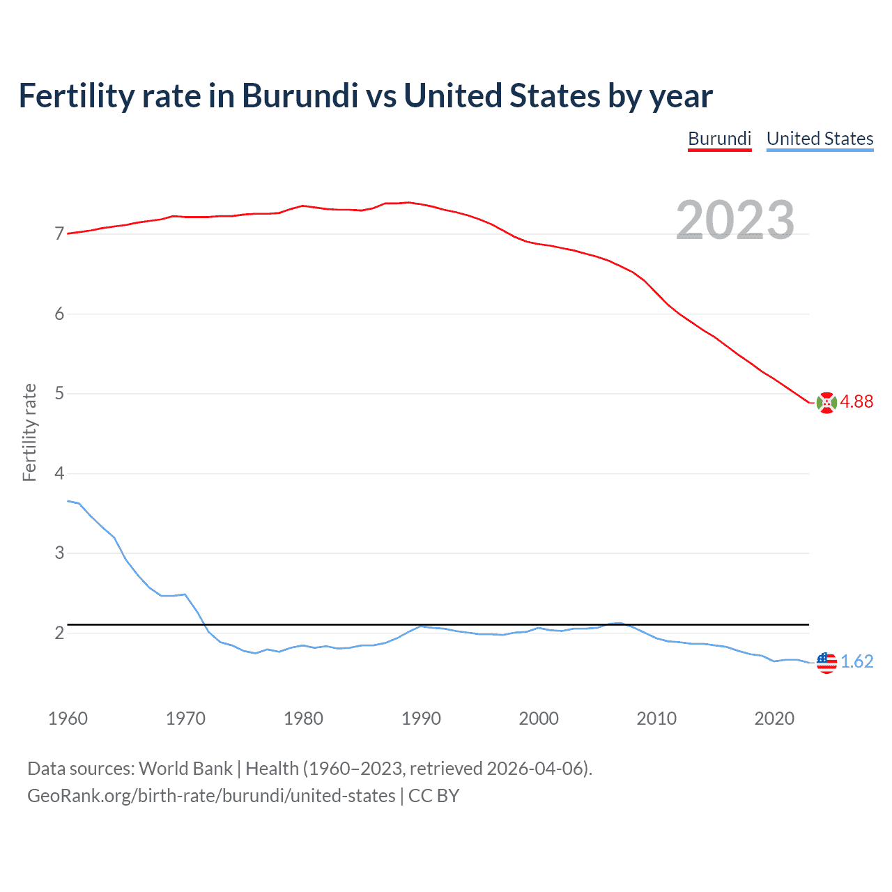 Birth rate