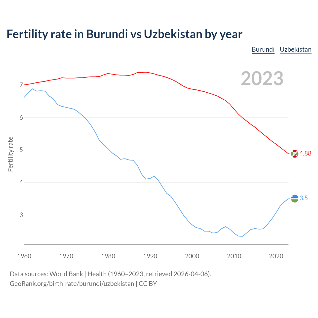 Birth rate
