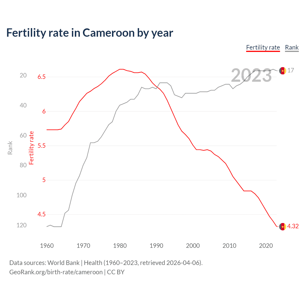 Birth rate