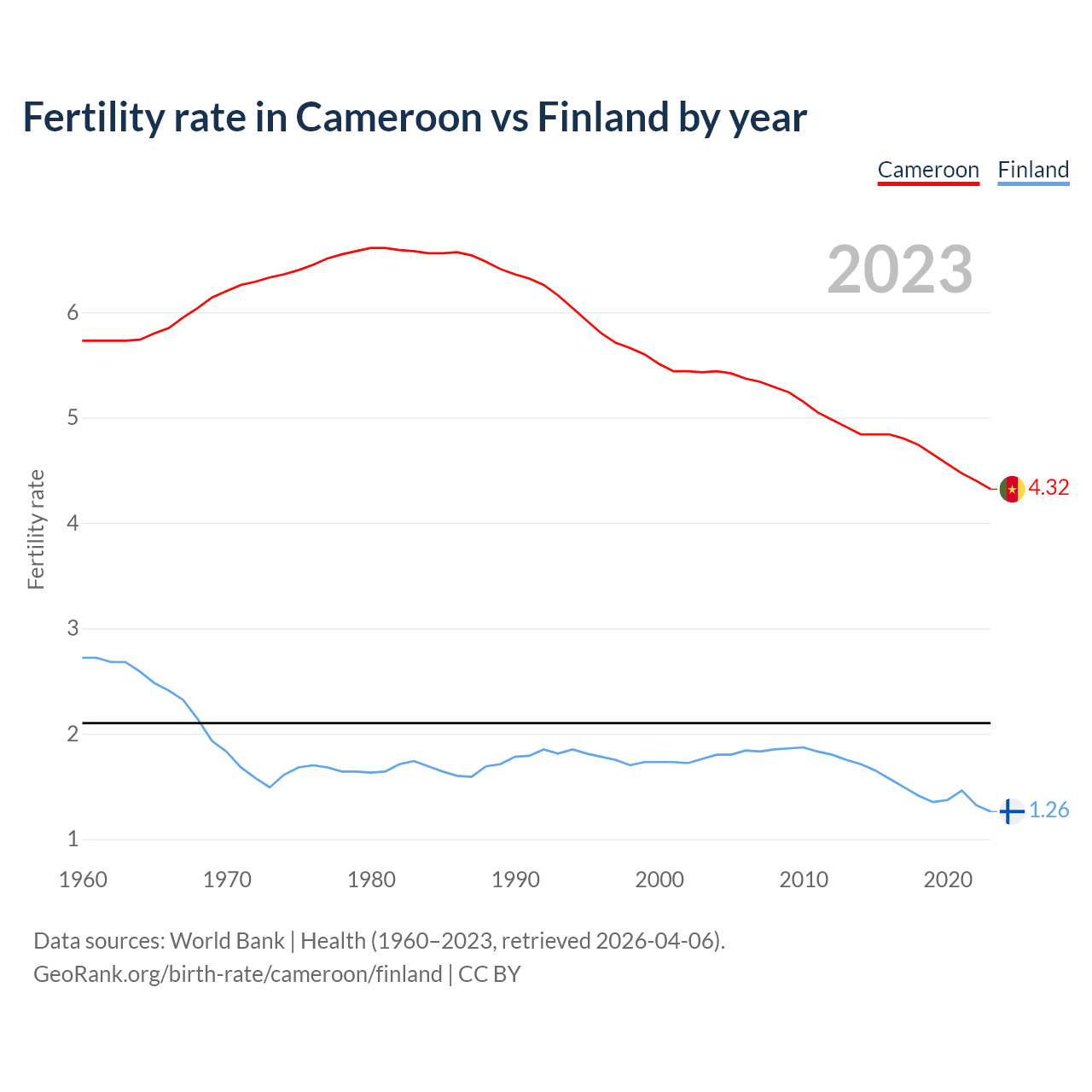 Birth rate