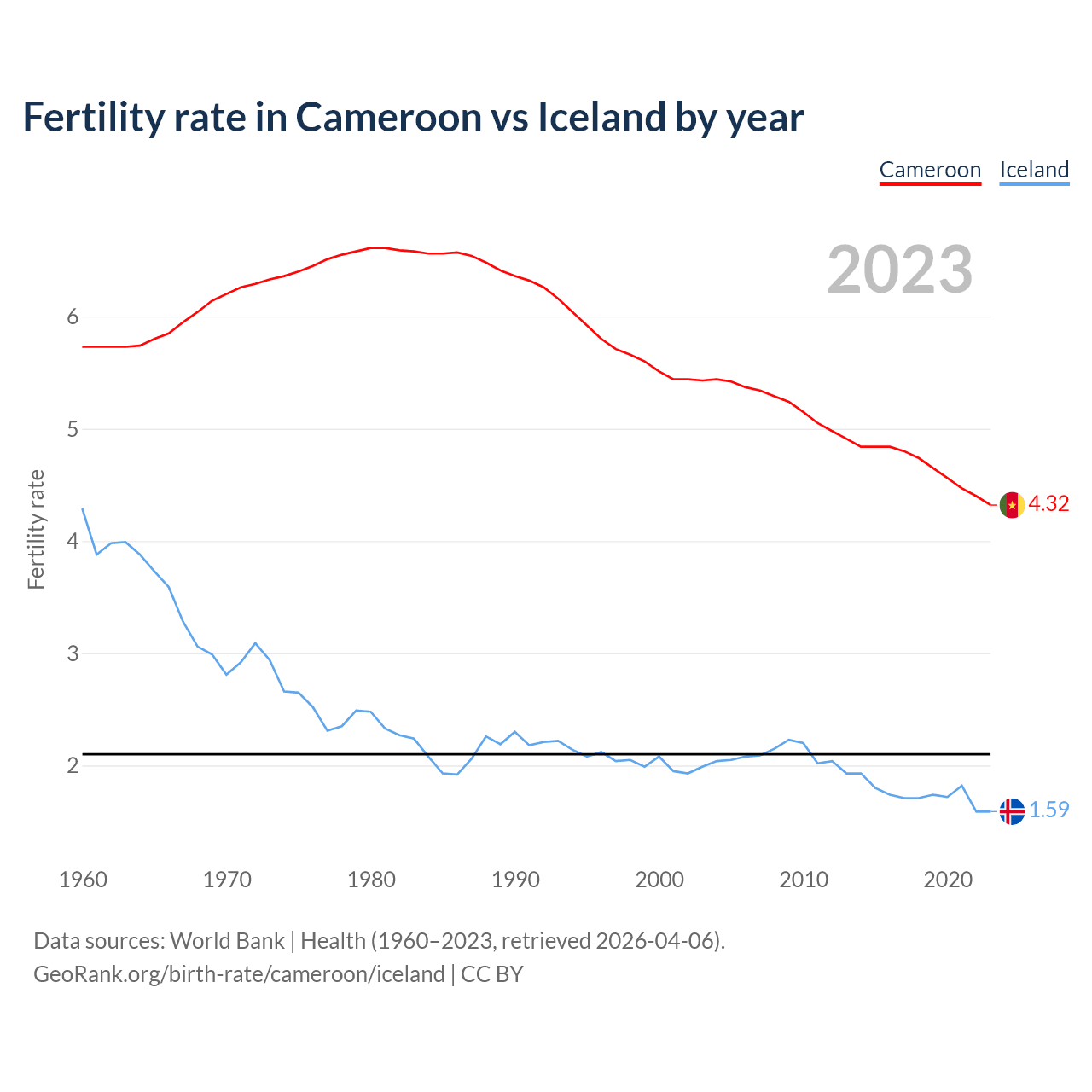 Birth rate