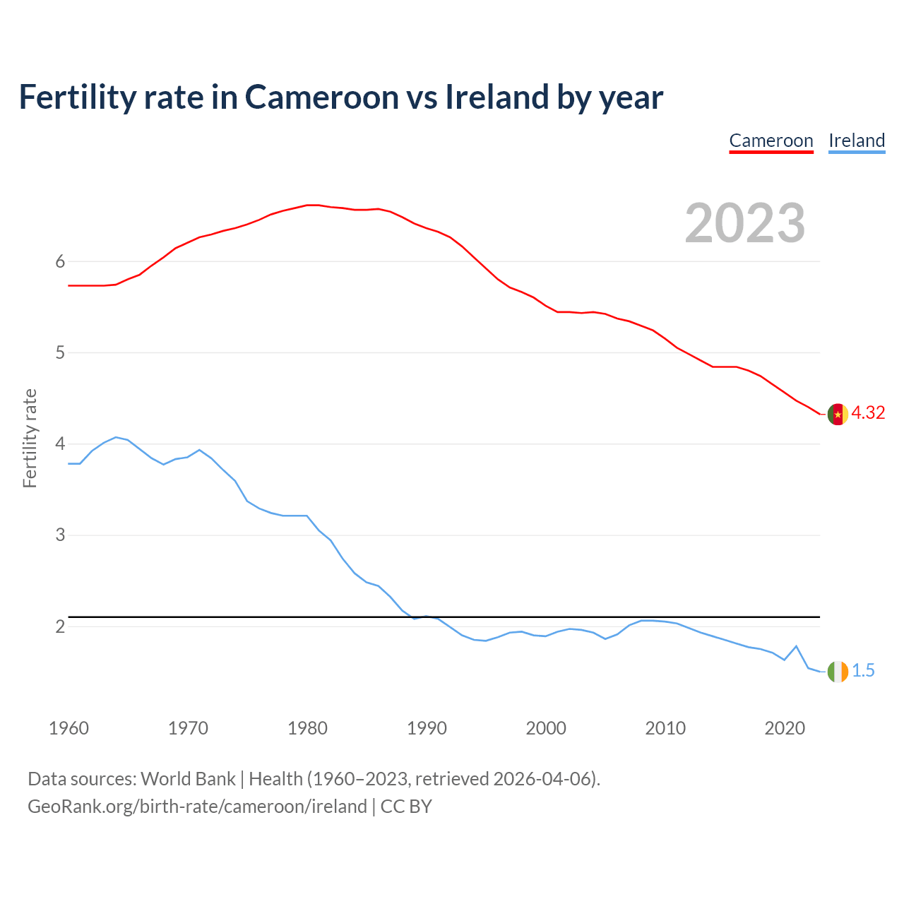 Birth rate