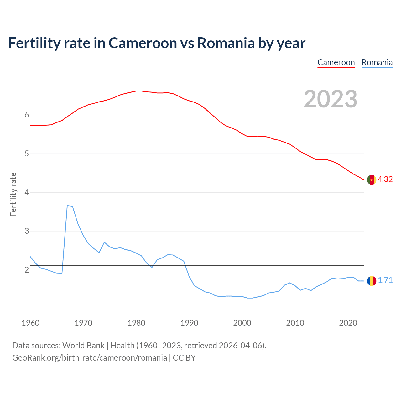 Birth rate
