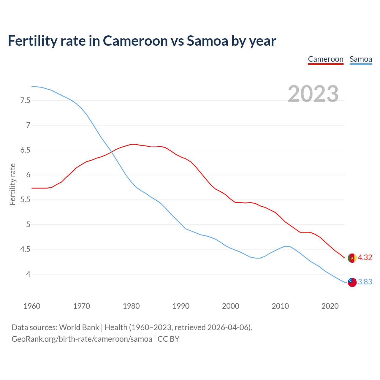 Birth rate