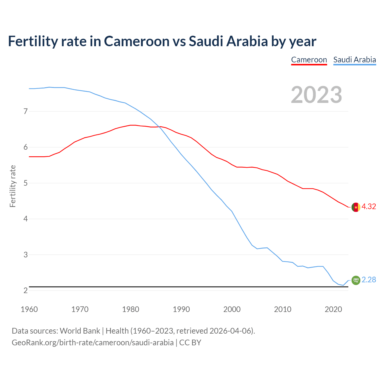 Birth rate