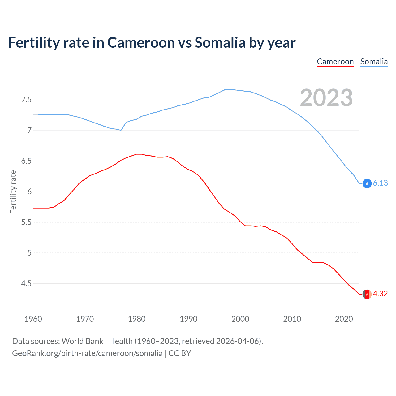 Birth rate