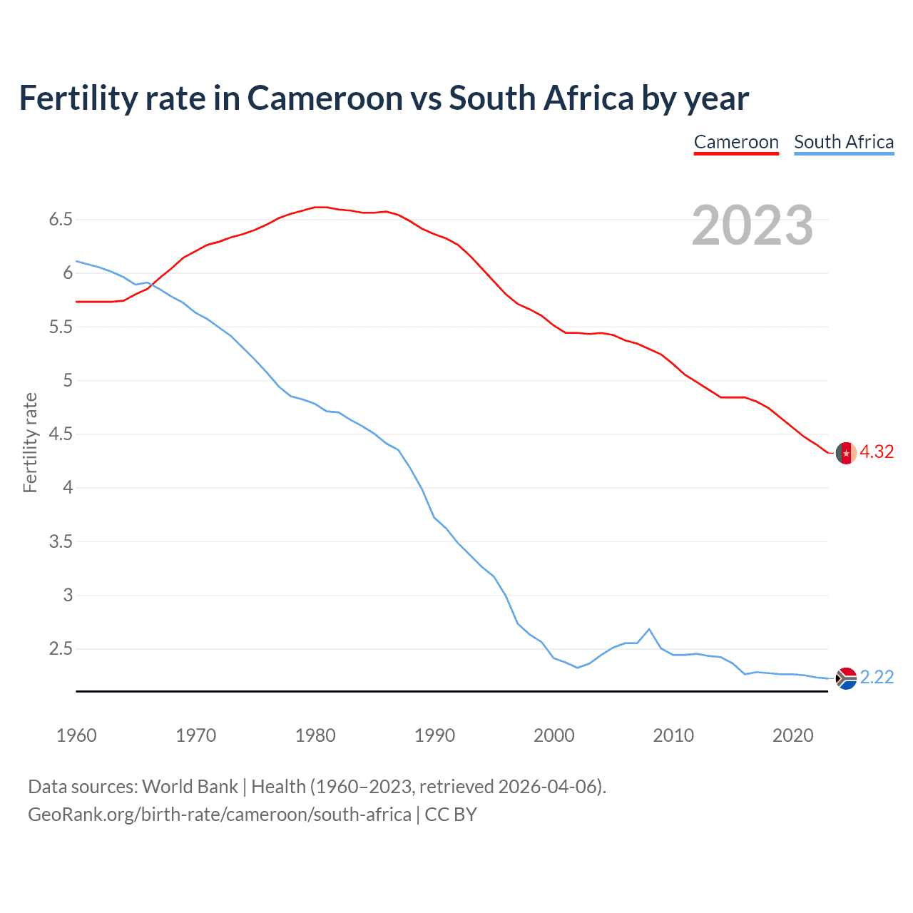 Birth rate