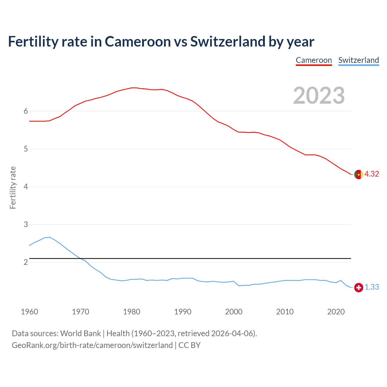 Birth rate