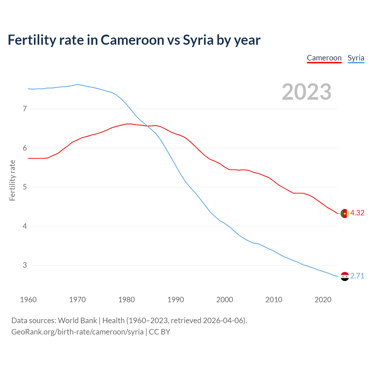 Birth rate