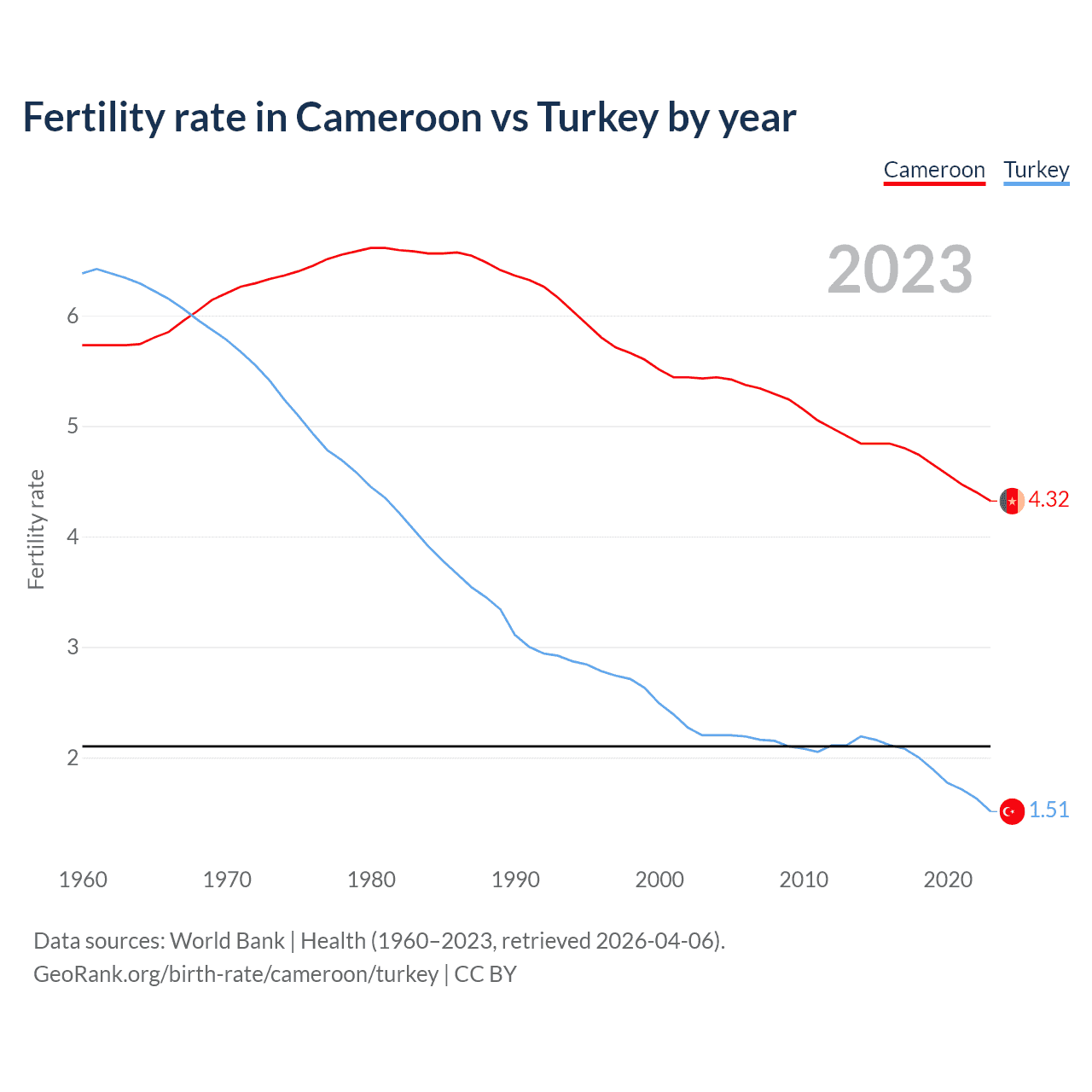 Birth rate