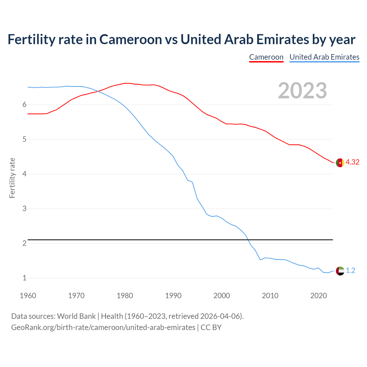 Birth rate